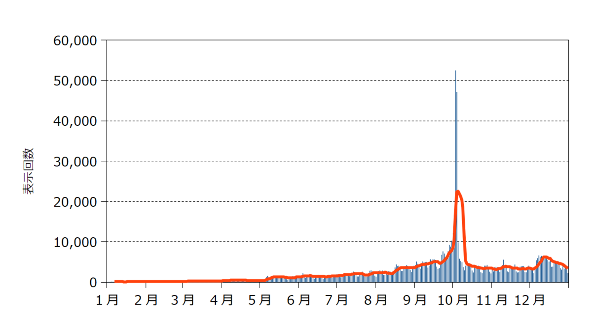 目指せ！第二種電気工事士 筆記試験の表示回数の推移（2020年）