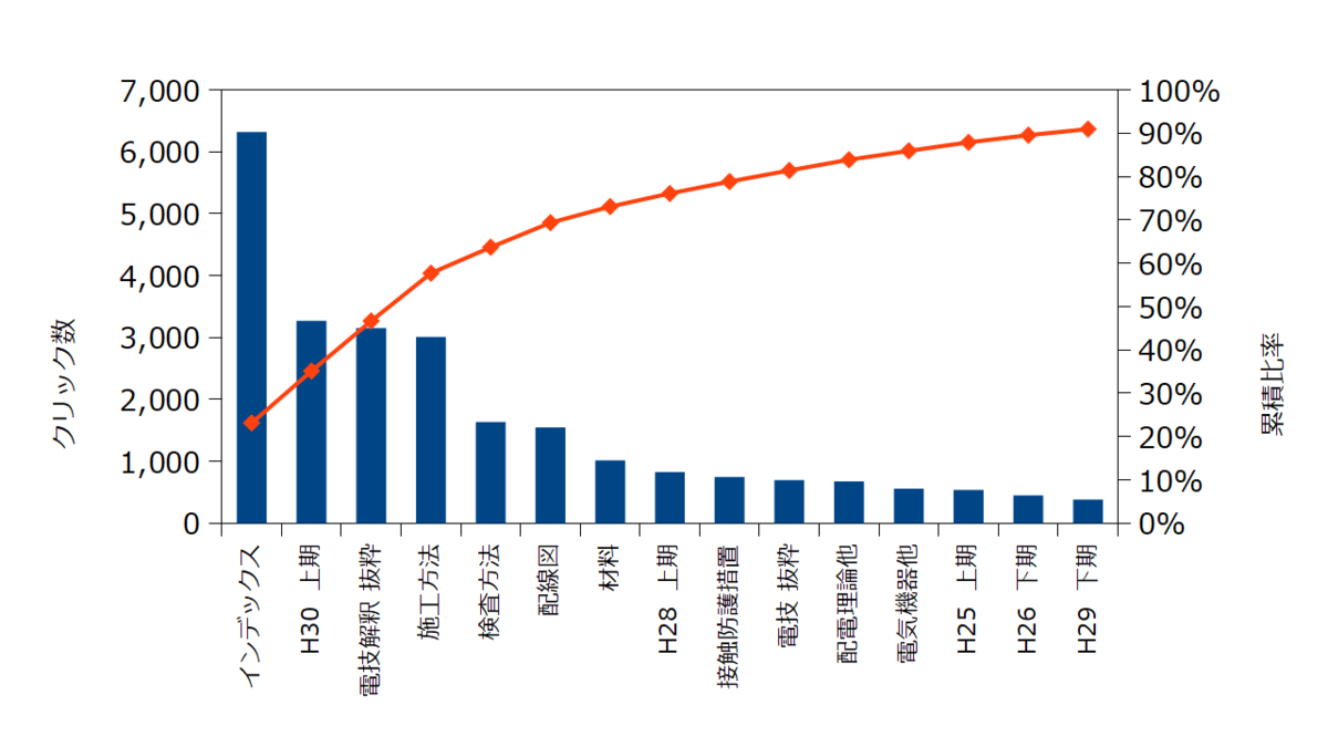 目指せ！第二種電気工事士 筆記試験ページのクリック数 ABC 分析（2020年）