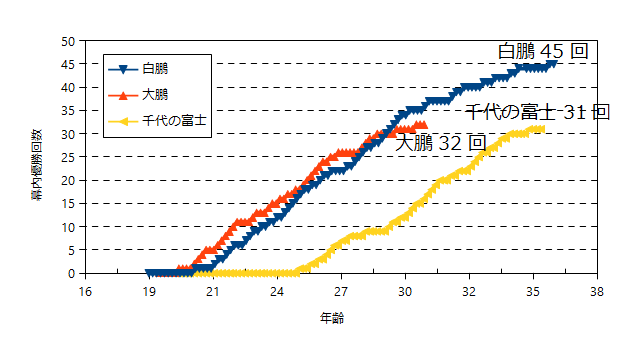 白鵬のギネス世界記録 5 つを徹底解説｜歴代 2 位との比較でわかる圧倒