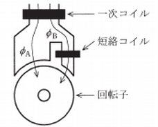 図 1　くま取りコイル形誘導電動機の原理図