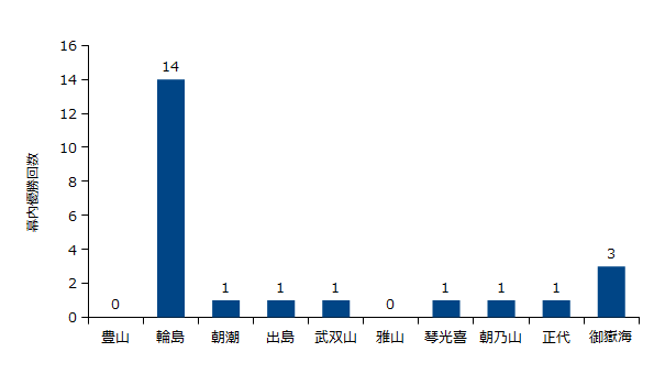 学生相撲出身の大関を比較 22年1月版 Masassiah Blog