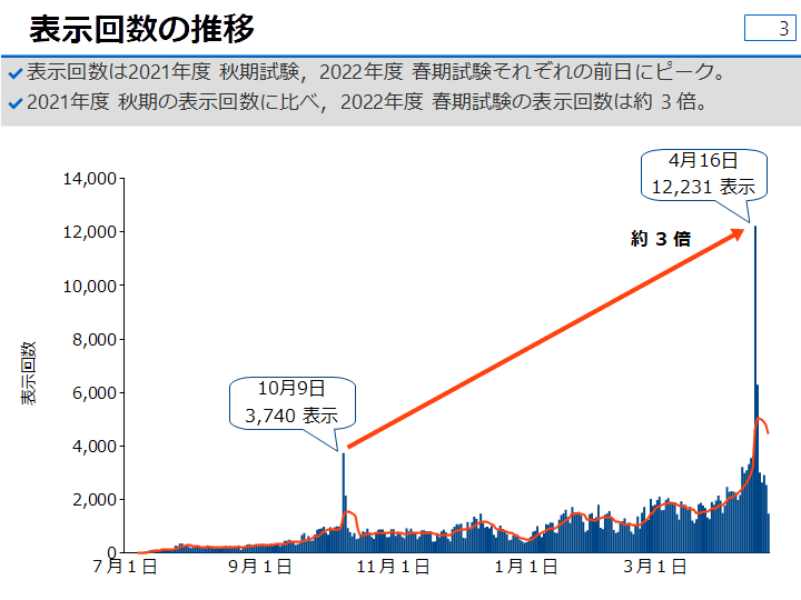 図　目指せ！応用情報技術者の表示回数の推移
