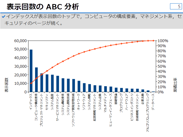 図　目指せ！応用情報技術者の表示回数 ABC 分析