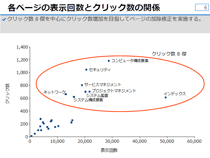 図　目指せ！応用情報技術者の表示回数とクリック数との関係