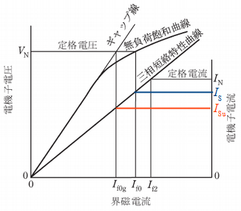 同期発電機の特性曲線とは? - 目指せ!電気主任技術者~解説ノート~