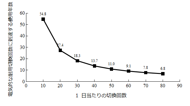 図　負荷時タップ切換装置の 1 日当たりの切換回数と電気的な耐用切換回数に到達する使用年数