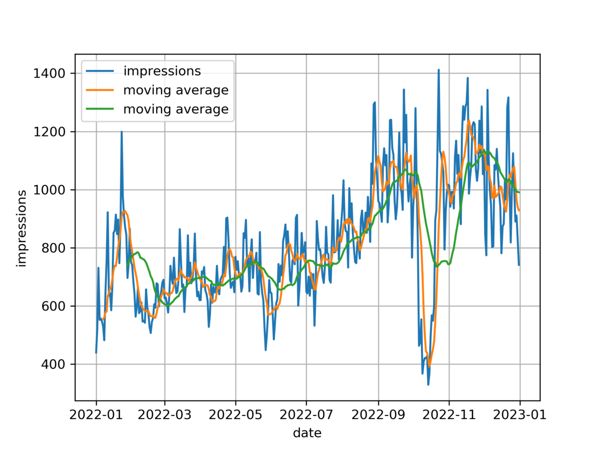 図　表示回数の推移