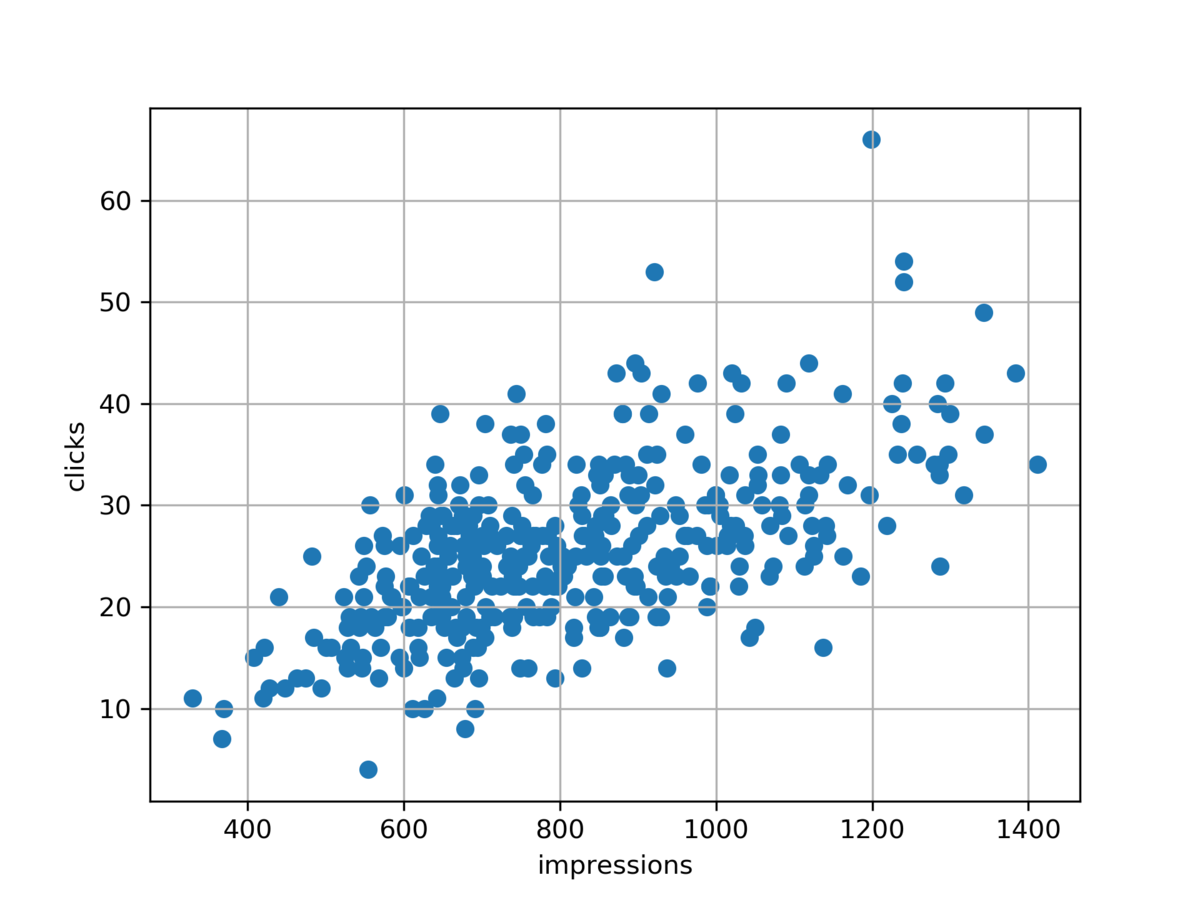 図　日次の表示回数，クリック数の散布図
