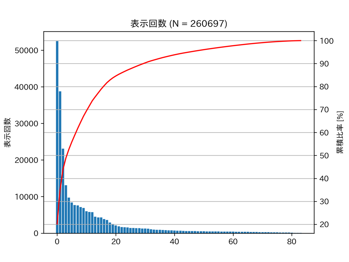 図　表示回数のパレート図