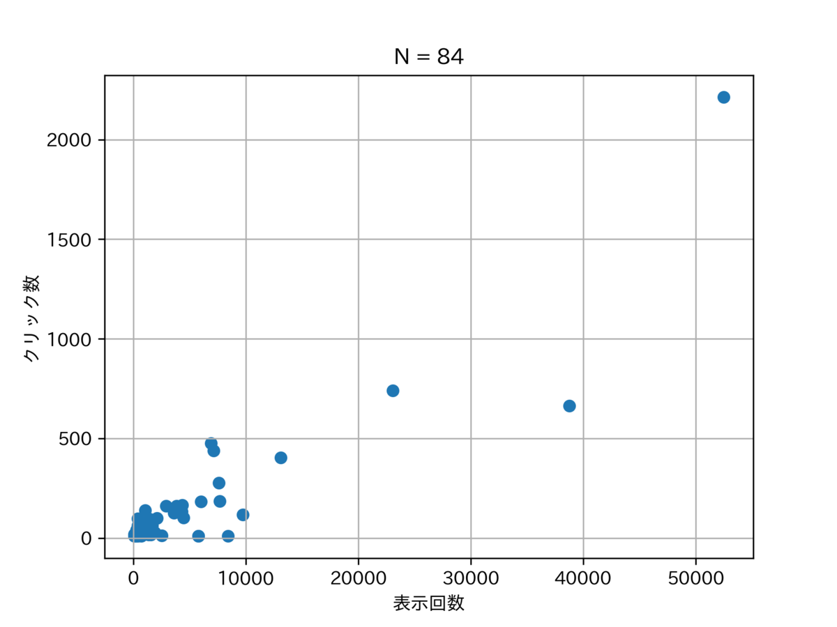 図　クリック数と表示回数の相関（各ページ）