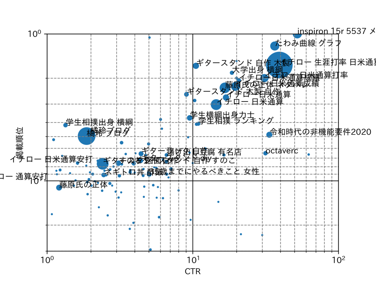 図　クエリの分析（クリック数）