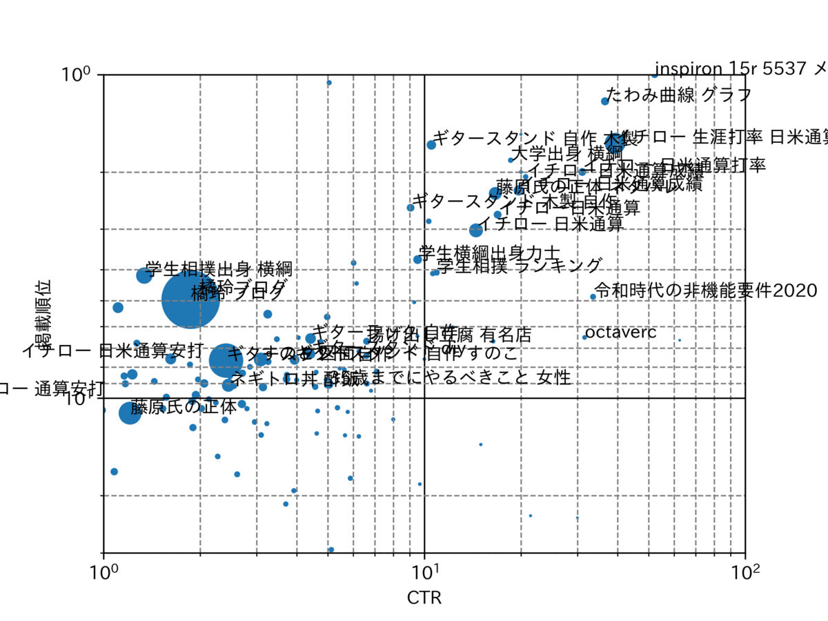 図　クエリの分析（表示回数）