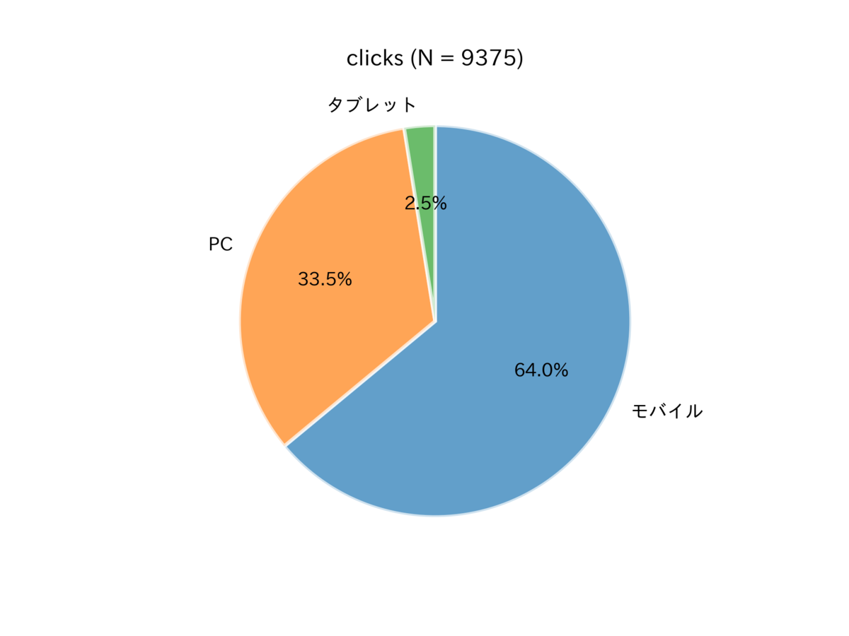 図　デバイスの内訳（クリック数）