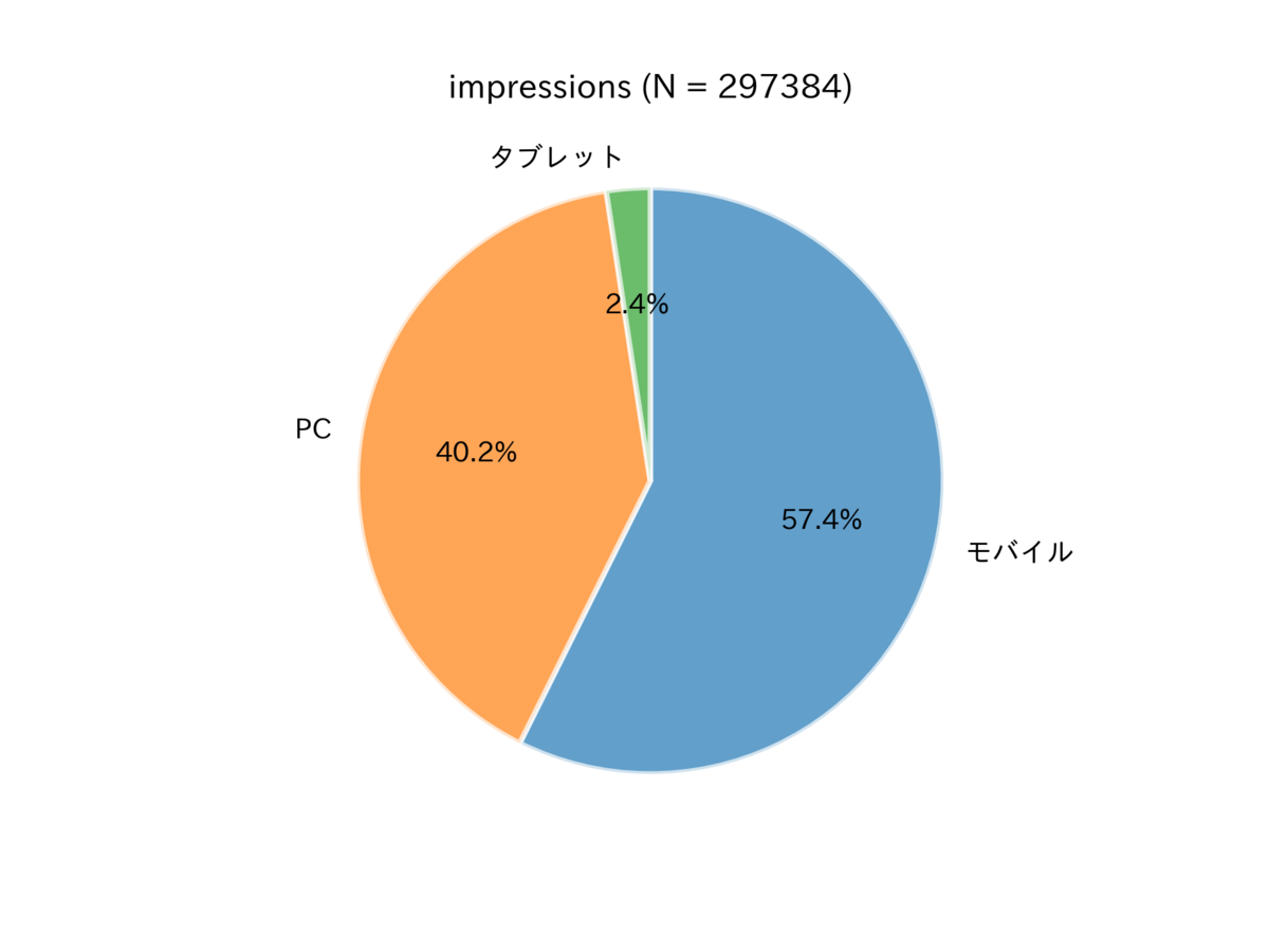 図　デバイスの内訳（表示回数）