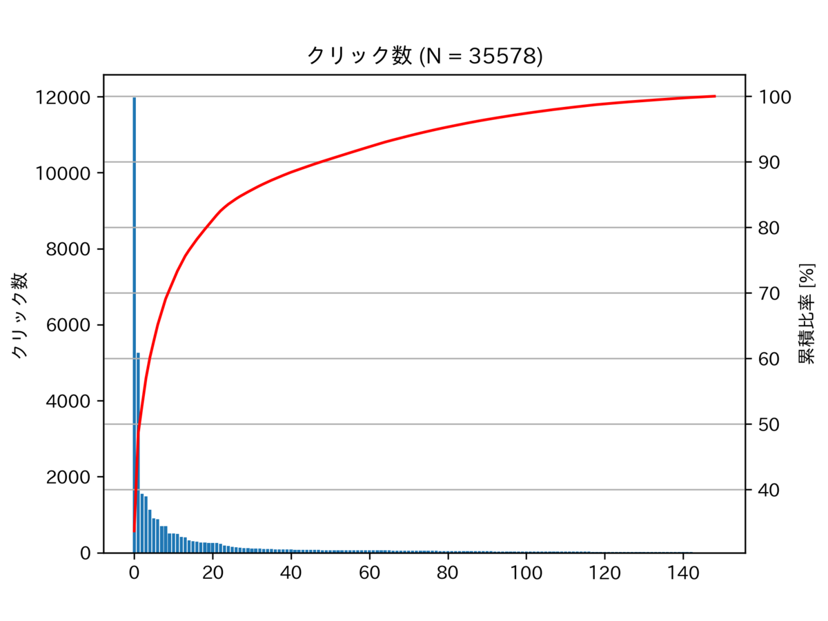 図　各ページのクリック数のパレート図