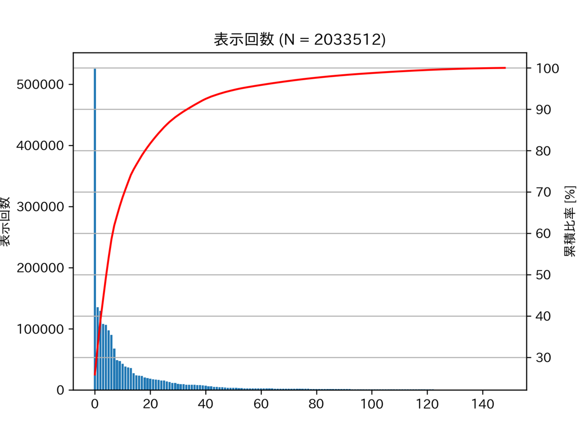 図　各ページの表示回数のパレート図