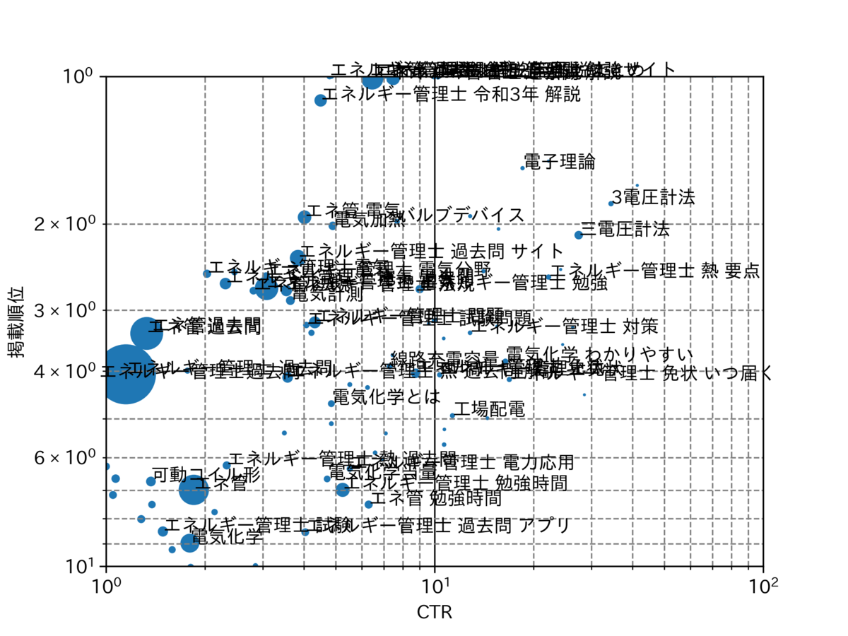 図　表示回数のクエリ分析