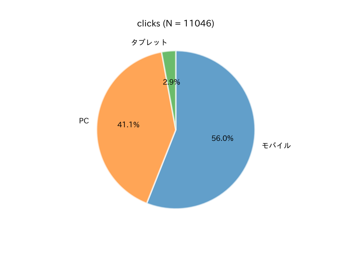 図　デバイスの内訳（クリック数）