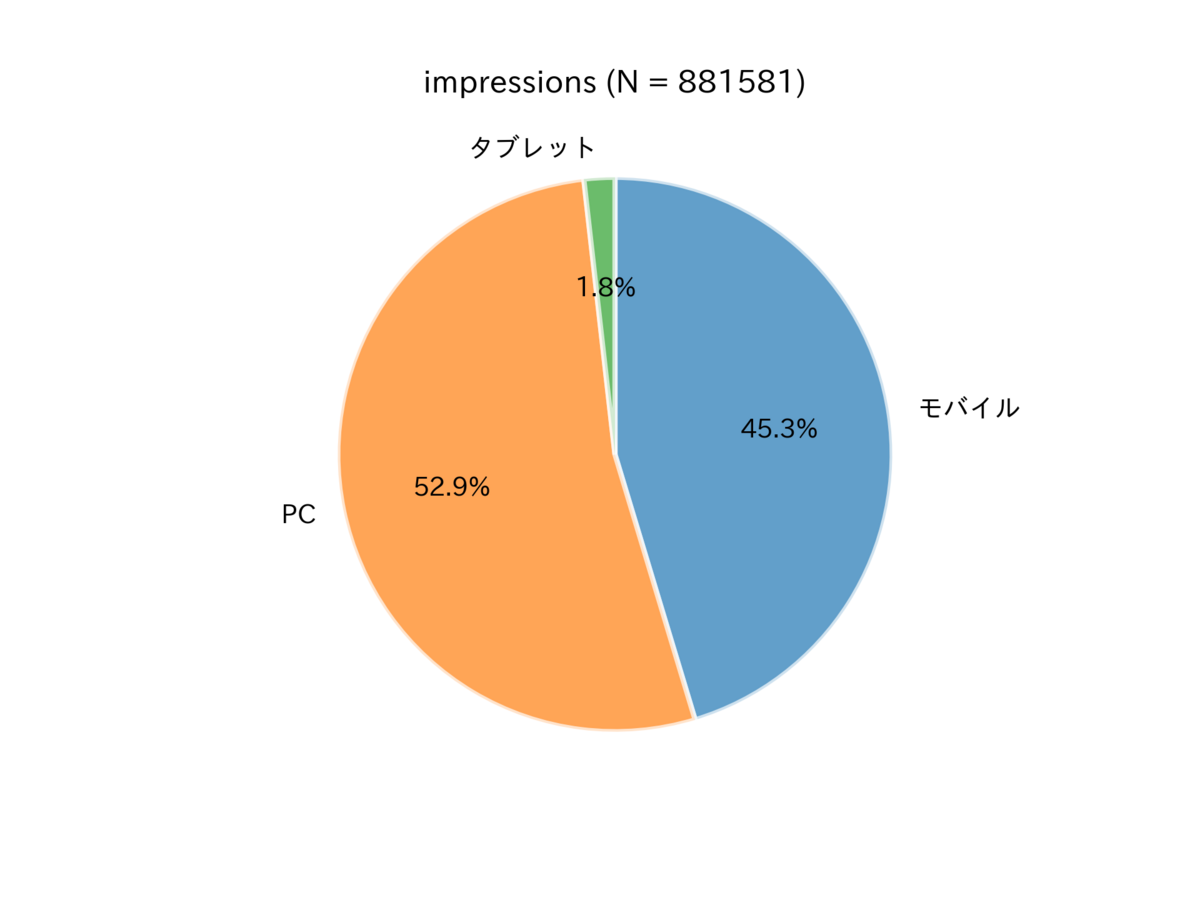 図　デバイスの内訳（表示回数）