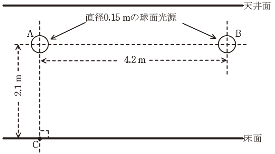 図　球面光源による照明