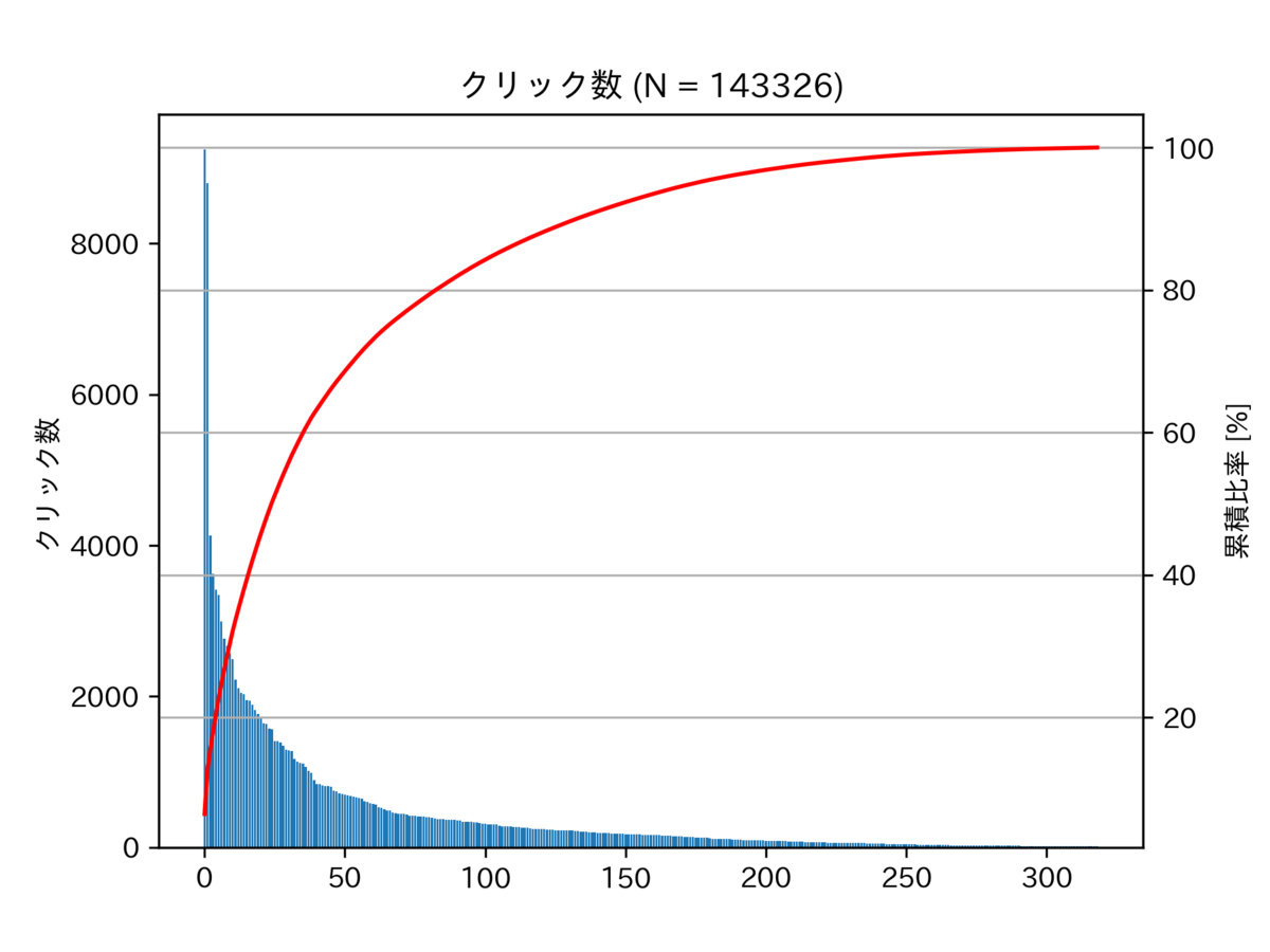 図 クリック数のパレート図