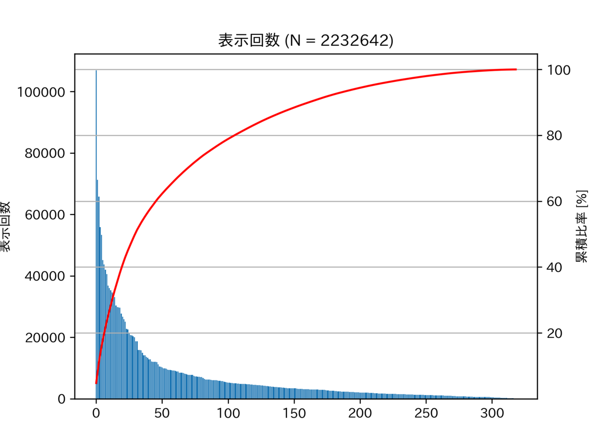 図 表示回数のパレート図