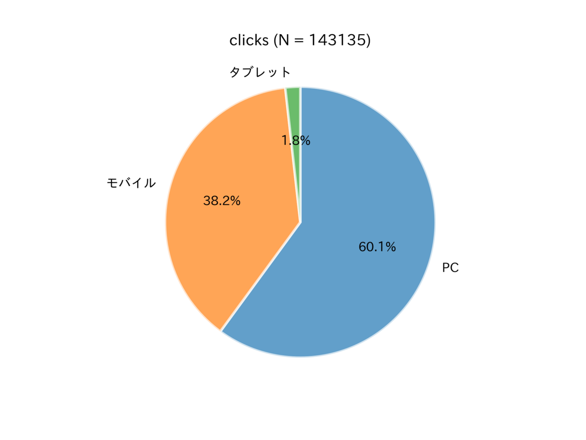 図 クリックにおけるデバイスの内訳
