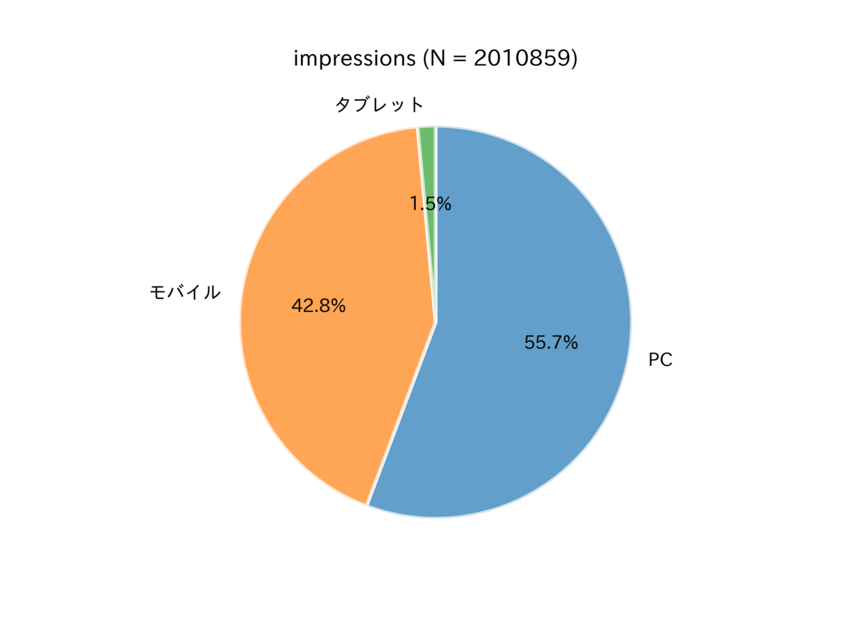 図 表示におけるデバイスの内訳