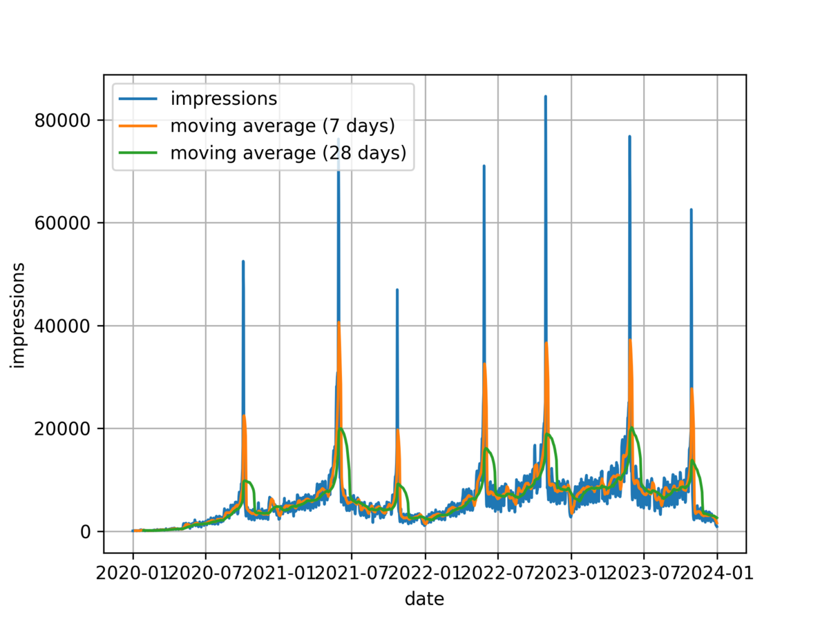 図　表示回数の推移