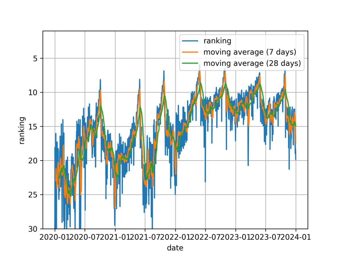図　掲載順位の推移