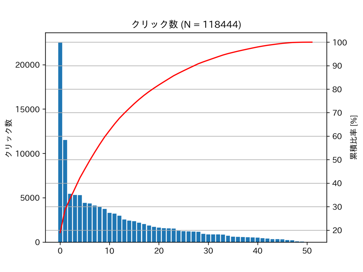 図　クリック数のパレート図