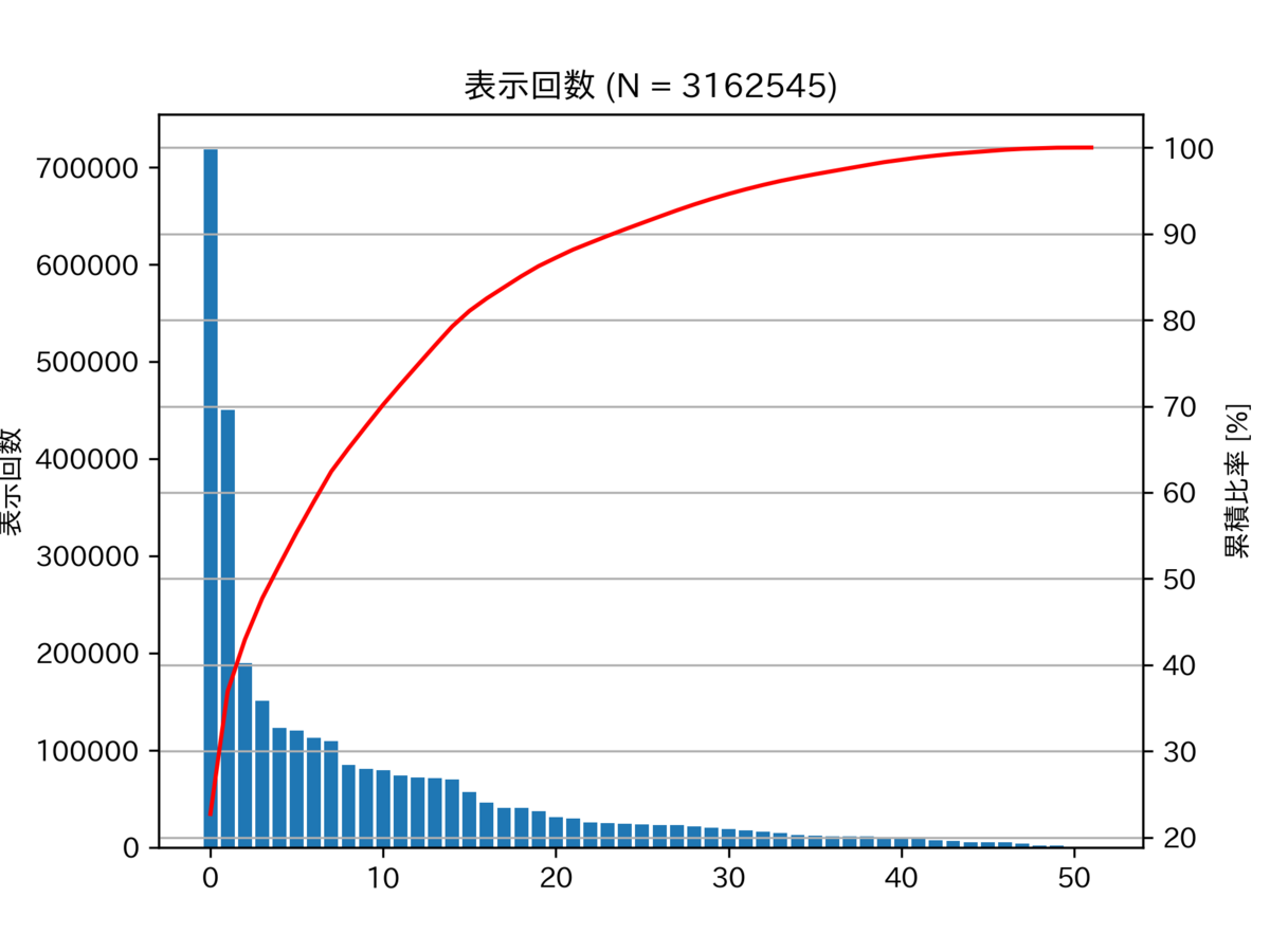 図　表示回数のパレート図