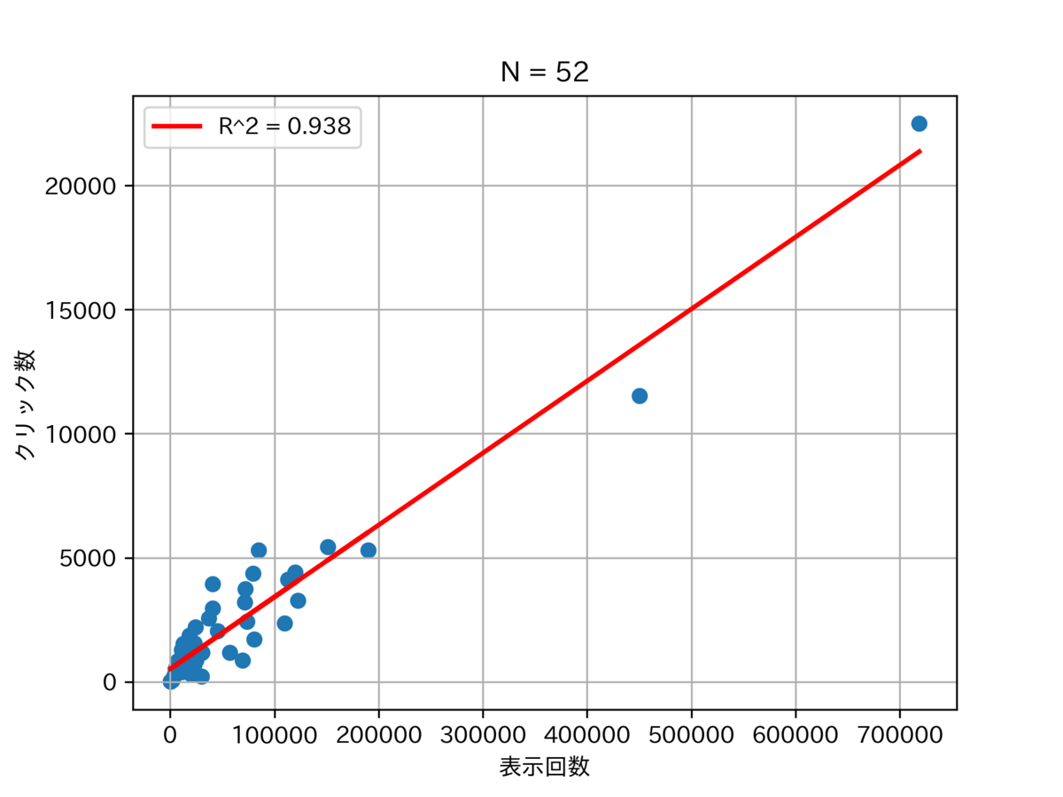 図　線形回帰直線付き散布図