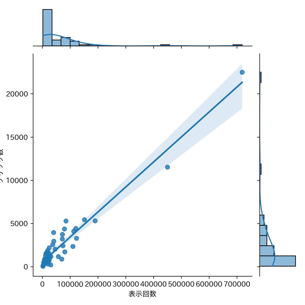 図　ヒストグラム付き散布図
