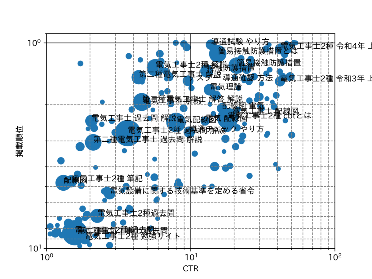 図　クリック数のバブルチャート