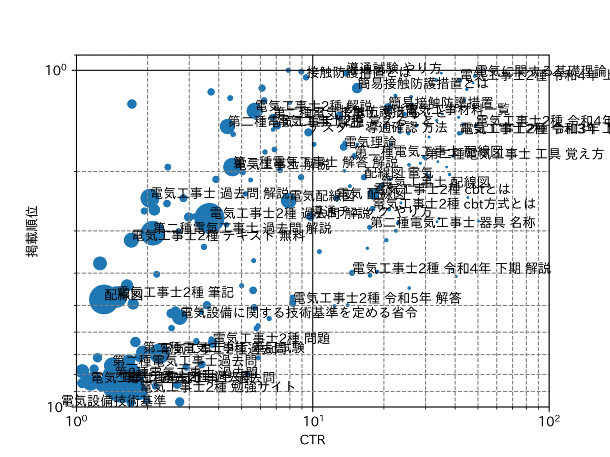 図　表示回数のバブルチャート