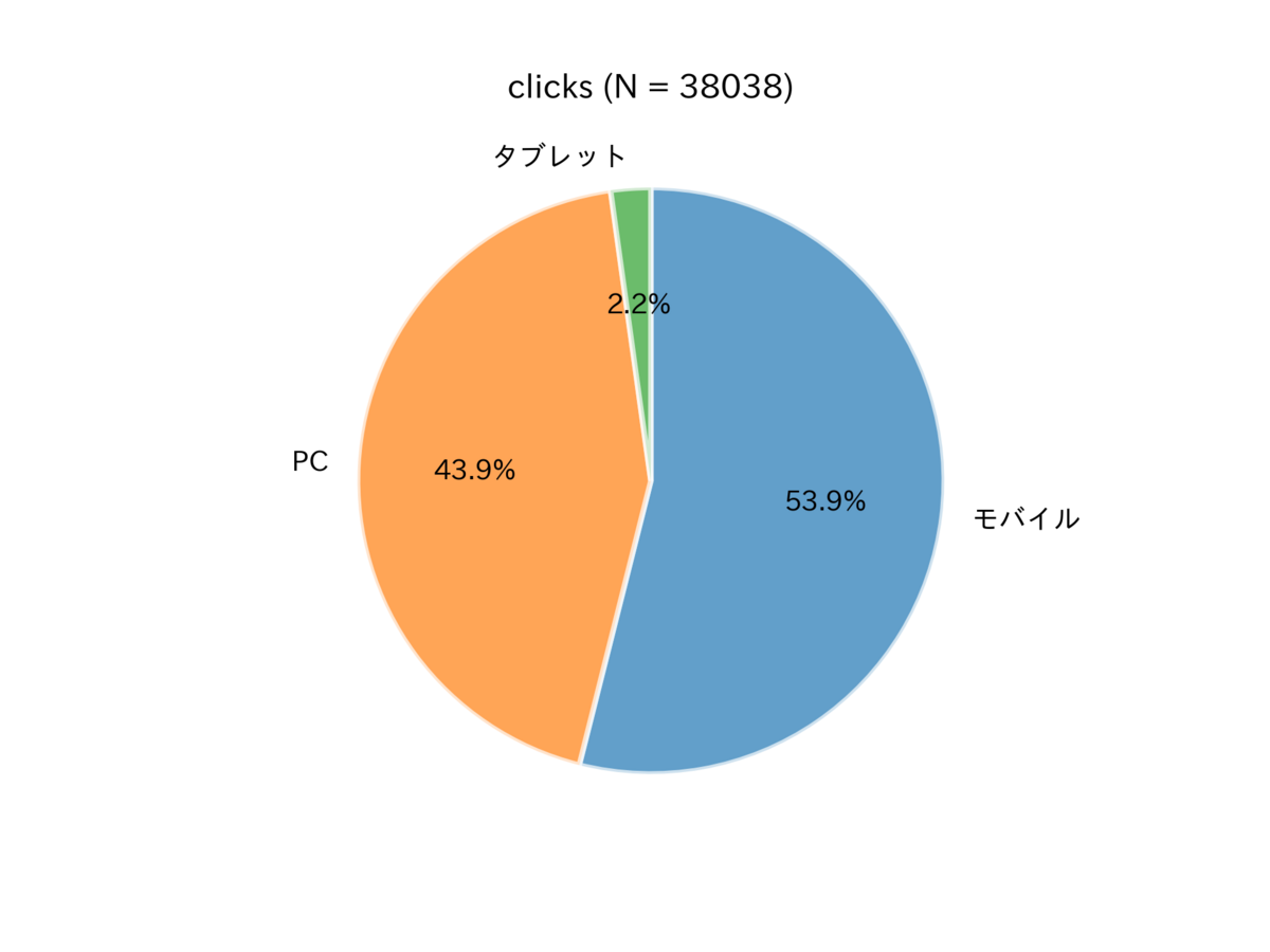 図　クリック数におけるデバイスの内訳