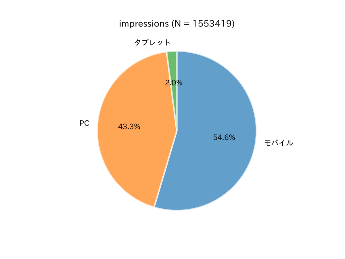 図　表示回数におけるデバイスの内訳