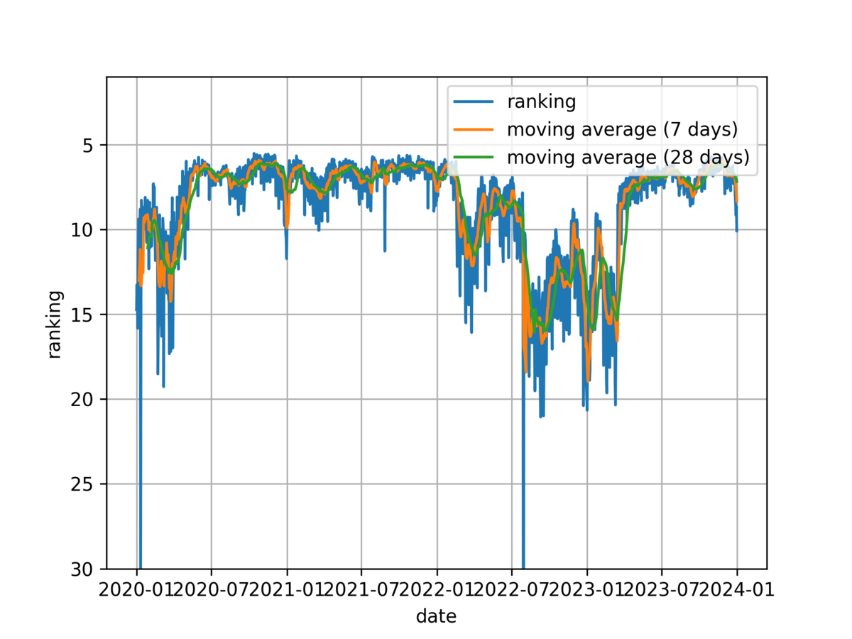 図　掲載順位の推移