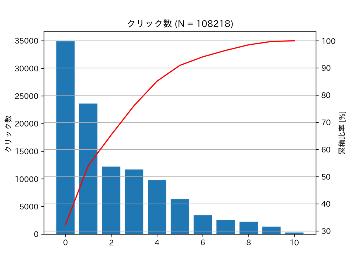 図　クリック数のパレート図