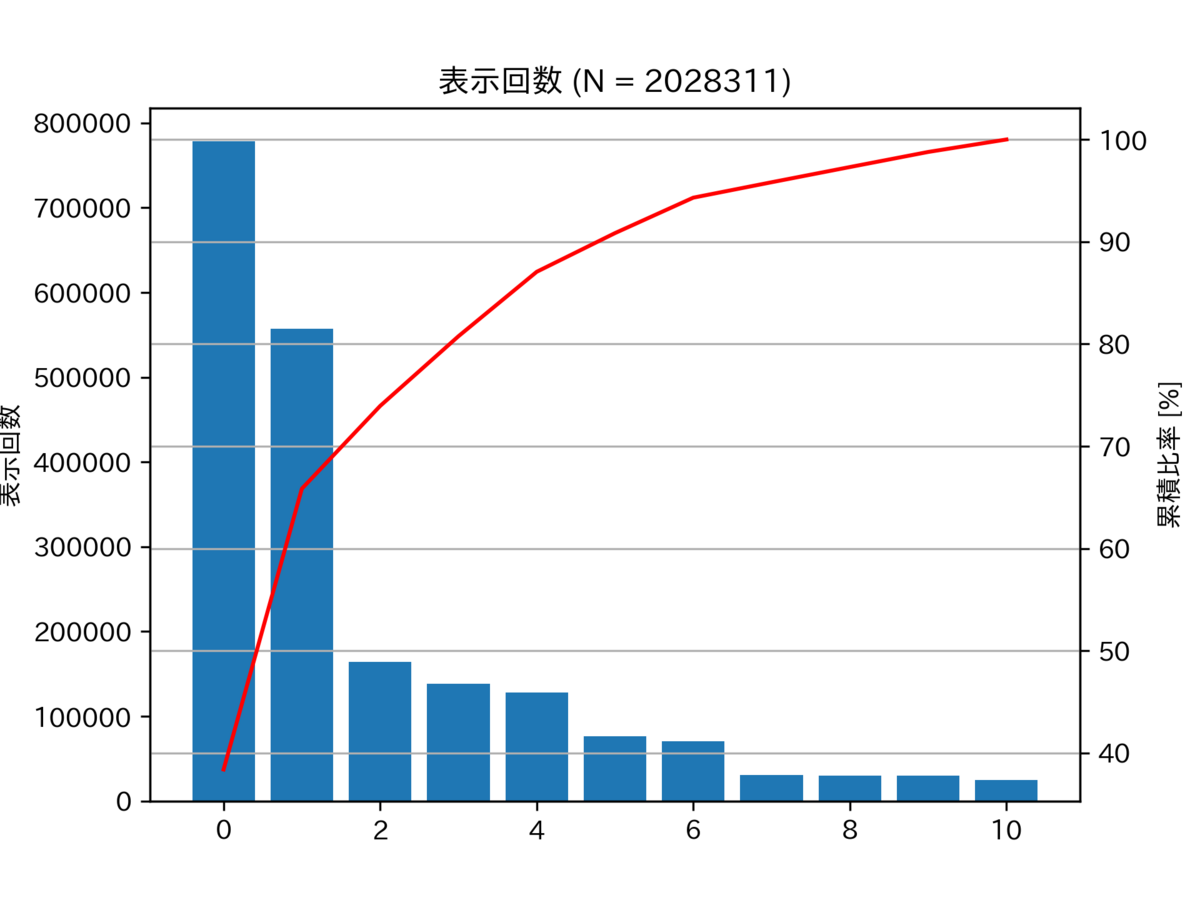 図　表示回数のパレート図