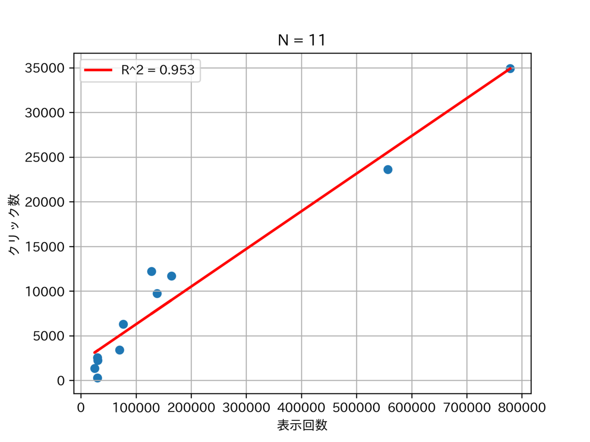 図　線形回帰直線付き散布図