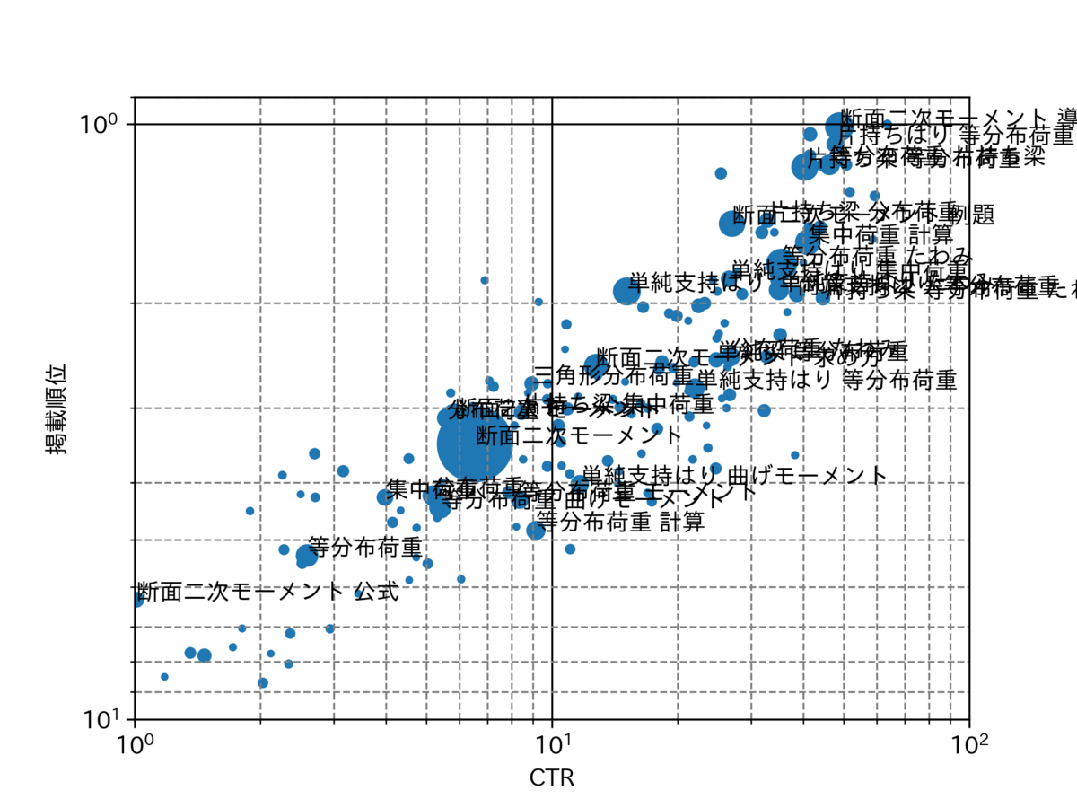 図　クリック数のバブルチャート