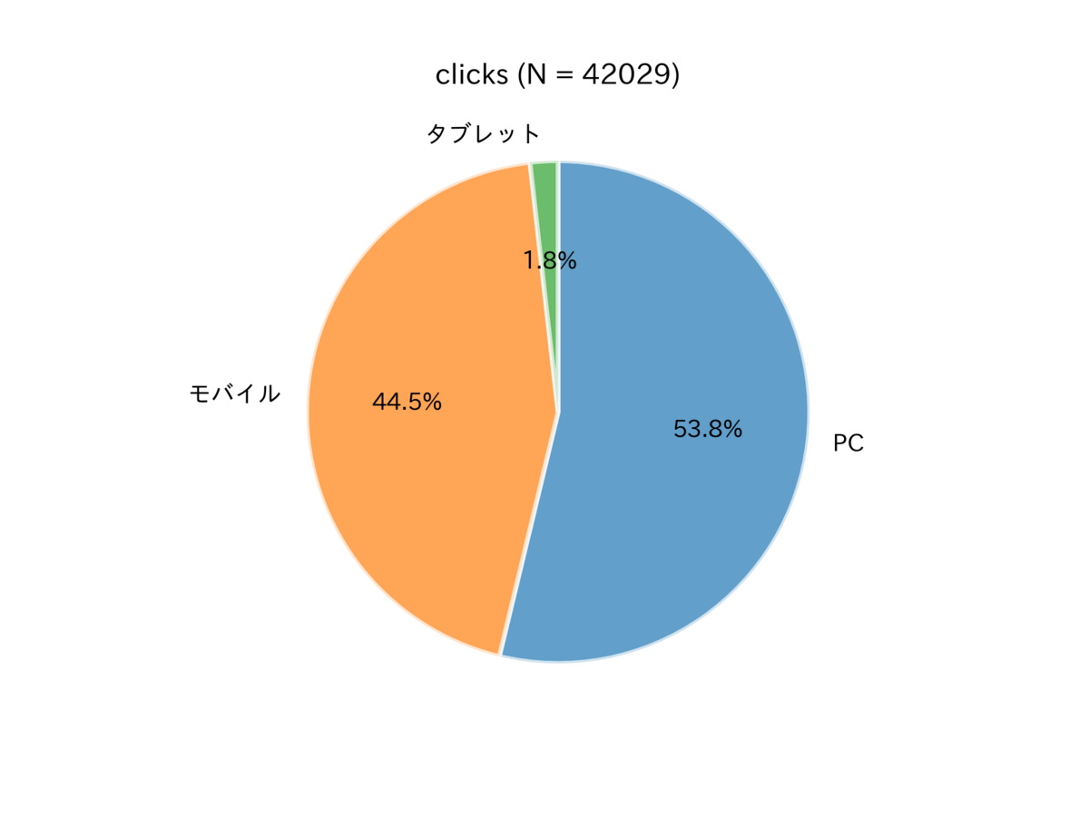 図　クリック数におけるデバイスの内訳
