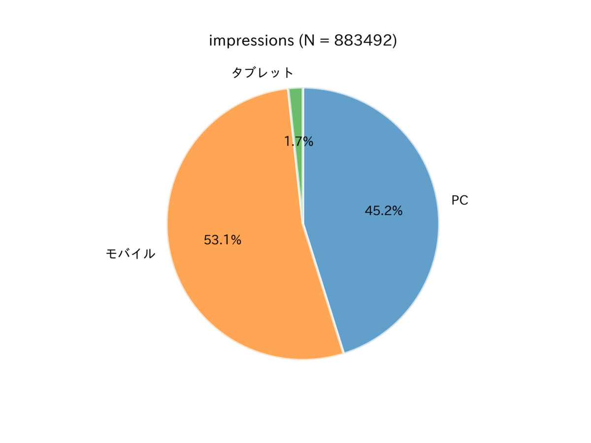 図　表示回数におけるデバイスの内訳