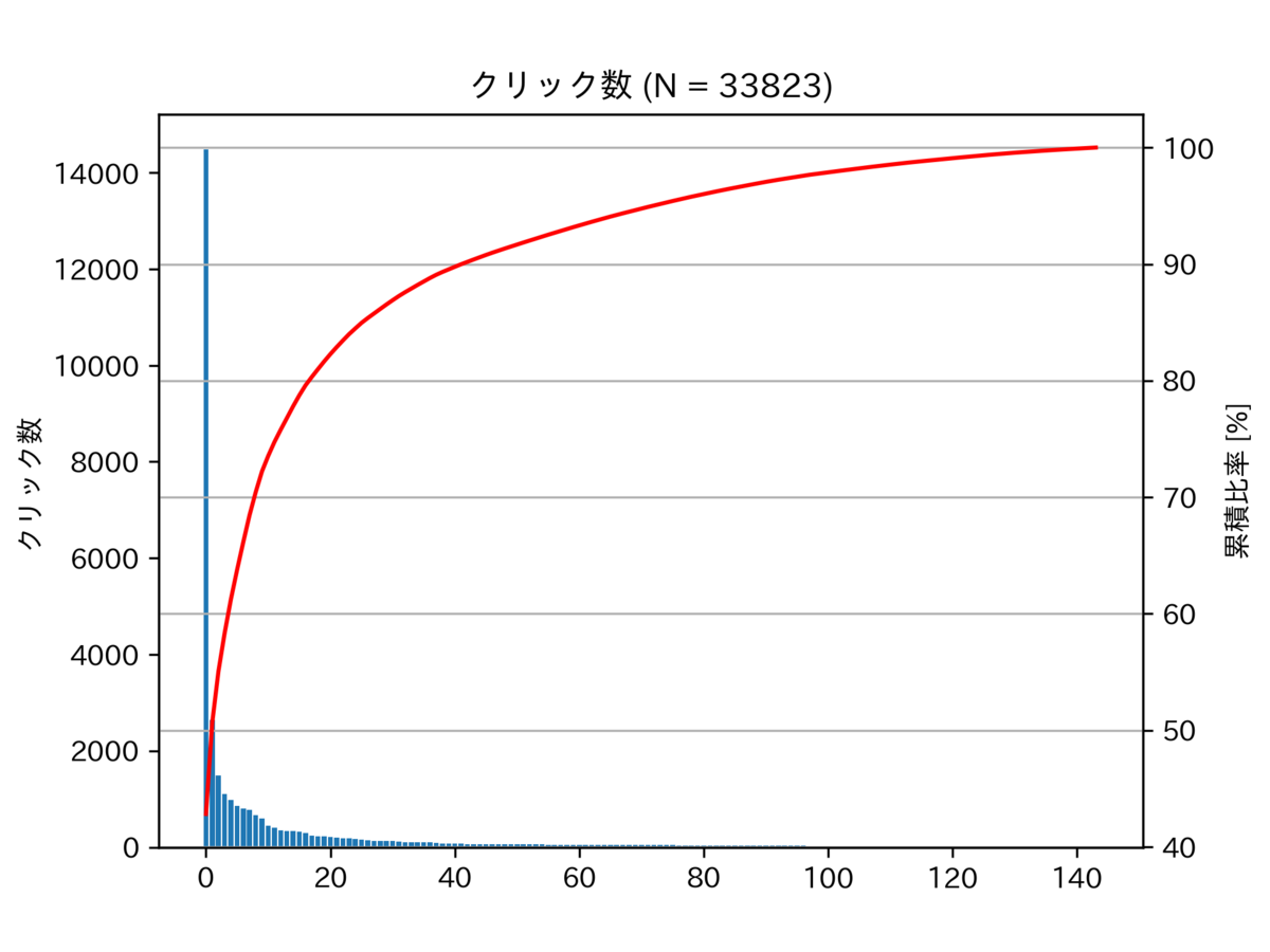 図　クリック数のパレート図