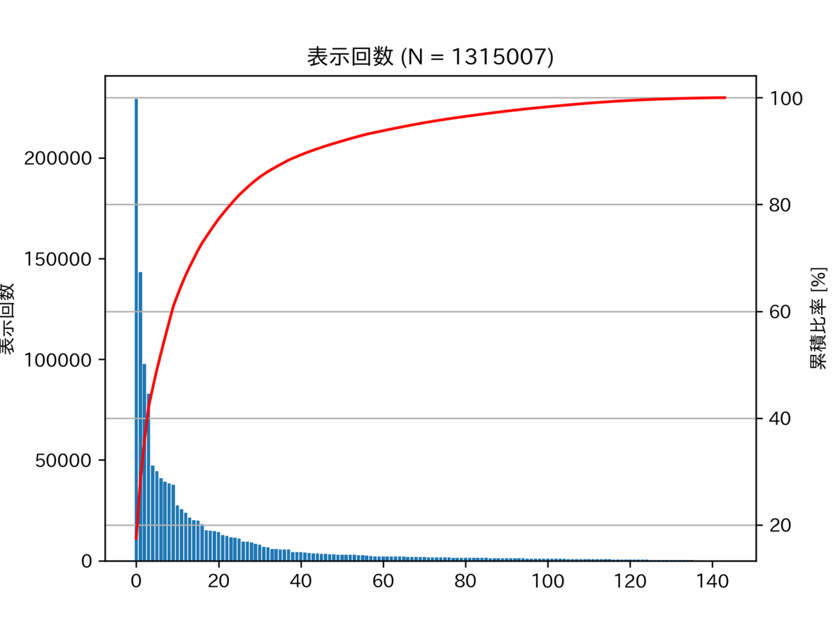 図　表示回数のパレート図