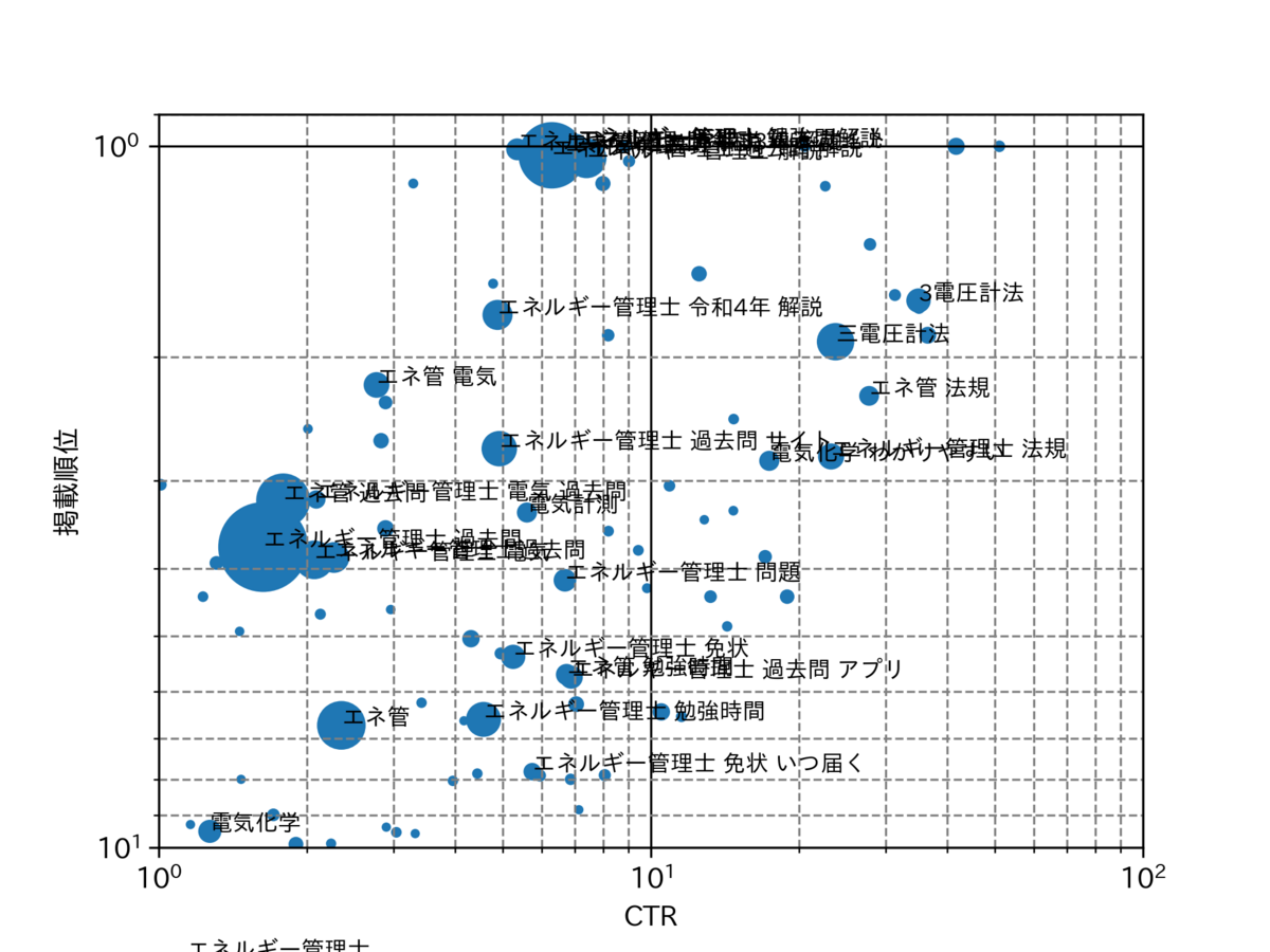 図　クリック数のバブルチャート