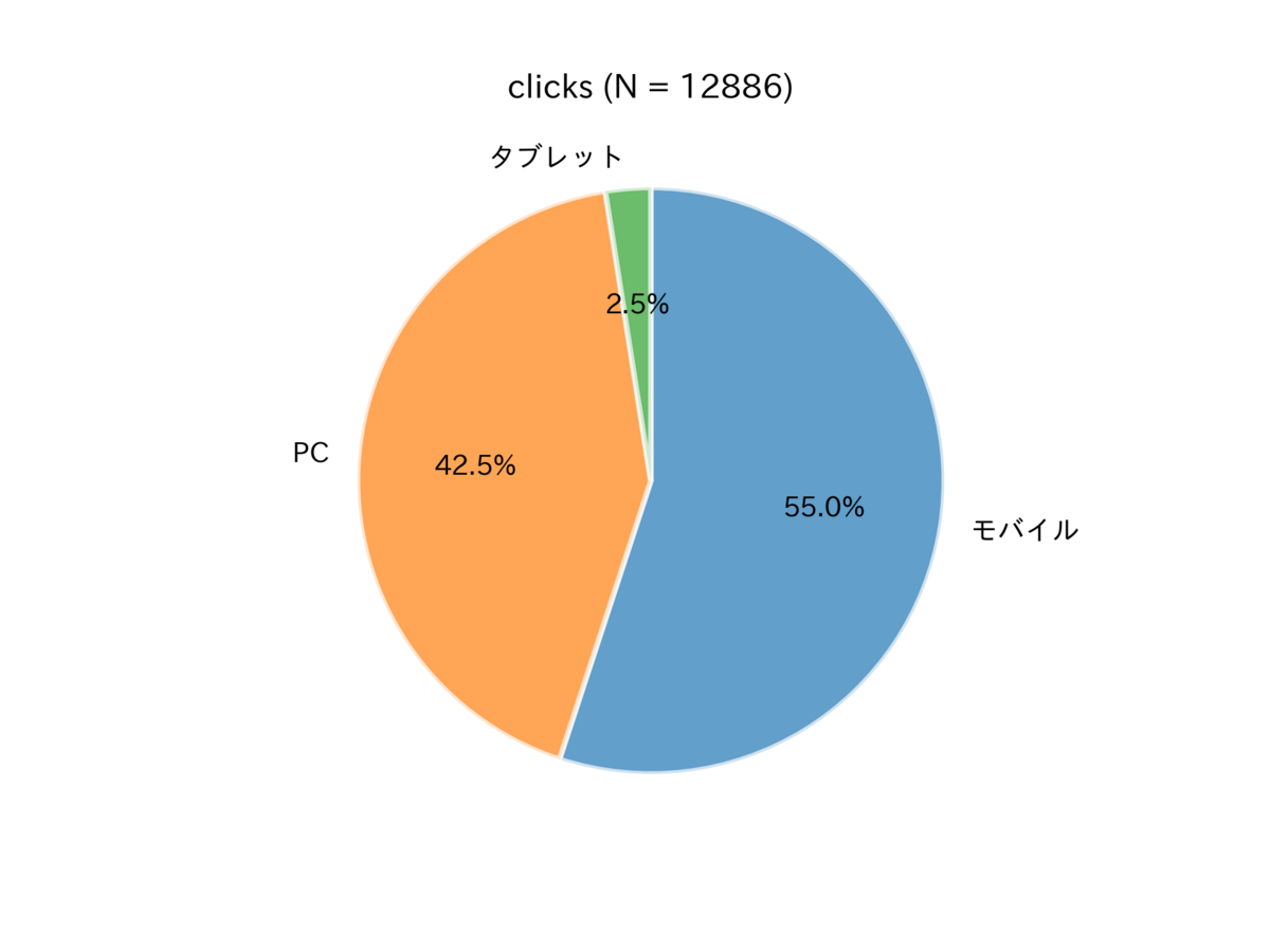 図　クリックにおけるデバイスの内訳