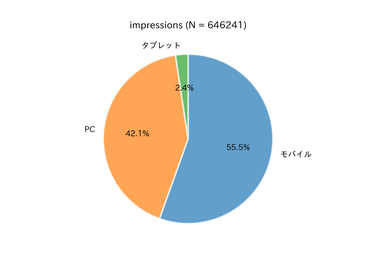 図　表示におけるデバイスの内訳